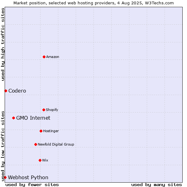 Market position of GMO Internet vs. Codero vs. Webhost Python