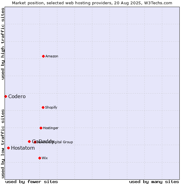 Market position of GoDaddy vs. Hostatom vs. Codero