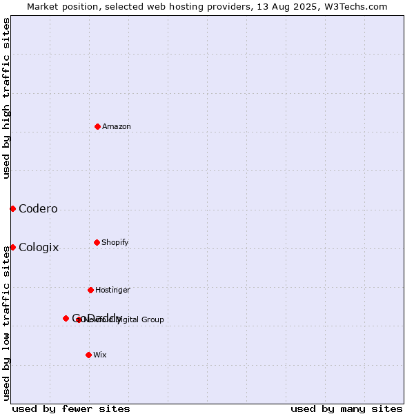 Market position of GoDaddy vs. Codero vs. Cologix