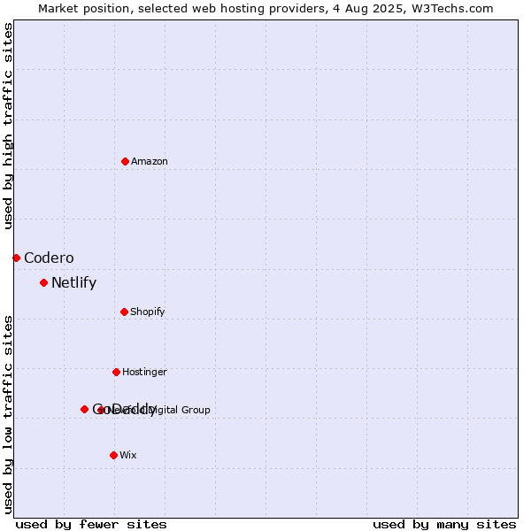 Market position of GoDaddy vs. Netlify vs. Codero
