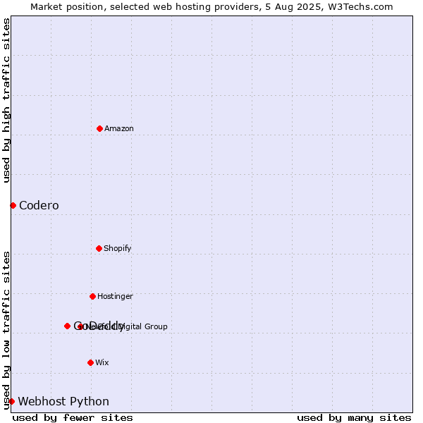 Market position of GoDaddy vs. Codero vs. Webhost Python