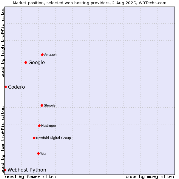 Market position of Google vs. Codero vs. Webhost Python