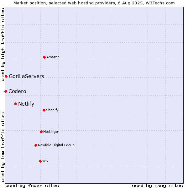 Market position of Netlify vs. GorillaServers vs. Codero