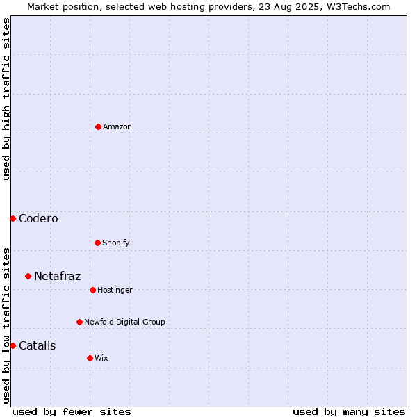 Market position of Netafraz vs. Codero vs. Catalis