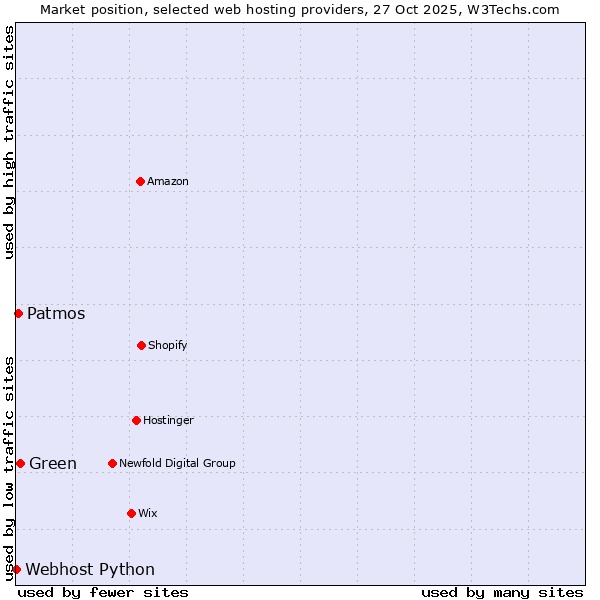 Market position of Green vs. Patmos vs. Webhost Python