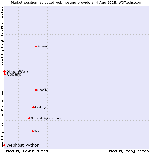 Market position of Codero vs. GreenWeb vs. Webhost Python