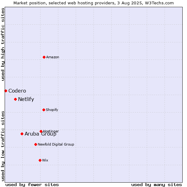 Market position of Aruba Group vs. Netlify vs. Codero