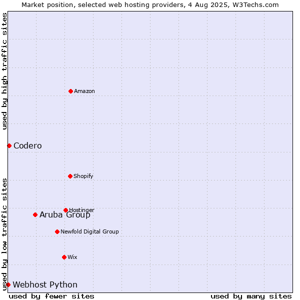 Market position of Aruba Group vs. Codero vs. Webhost Python