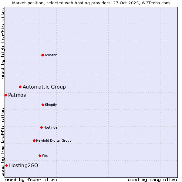 Market position of Automattic Group vs. Hosting2GO vs. Patmos