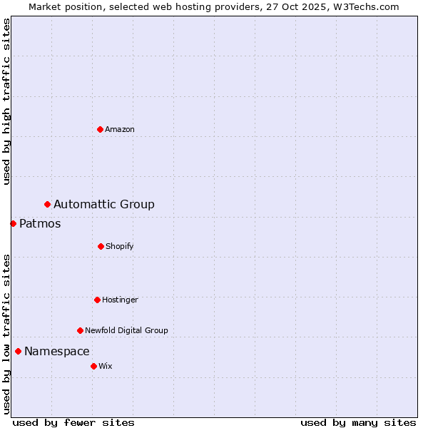Market position of Automattic Group vs. Namespace vs. Patmos