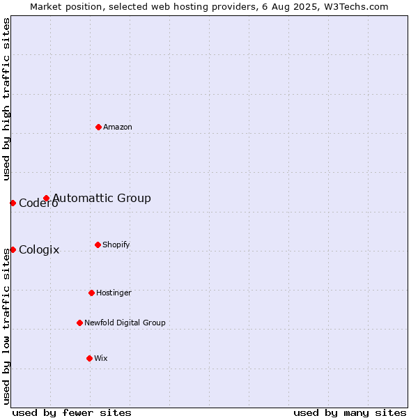 Market position of Automattic Group vs. Codero vs. Cologix
