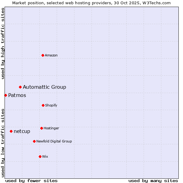 Market position of Automattic Group vs. netcup vs. Patmos