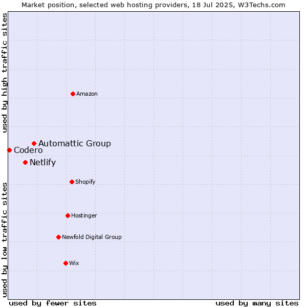 Market position of Automattic Group vs. Netlify vs. Codero