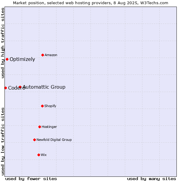 Market position of Automattic Group vs. Optimizely vs. Codero