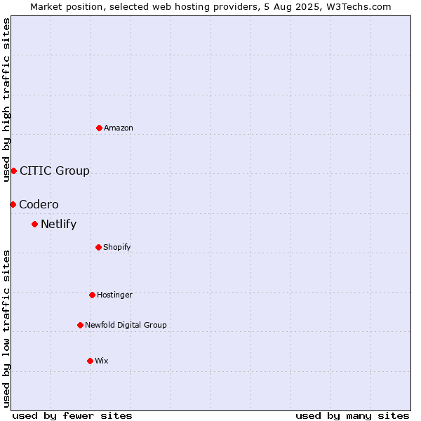 Market position of Netlify vs. CITIC Group vs. Codero