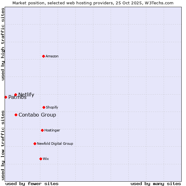 Market position of Contabo Group vs. Netlify vs. Patmos