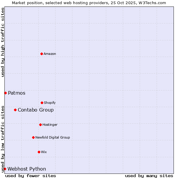 Market position of Contabo Group vs. Patmos vs. Webhost Python