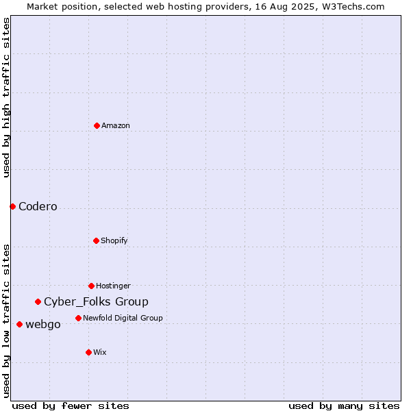 Market position of Cyber_Folks Group vs. webgo vs. Codero