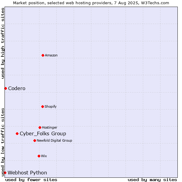 Market position of Cyber_Folks Group vs. Codero vs. Webhost Python