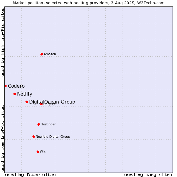 Market position of DigitalOcean Group vs. Netlify vs. Codero