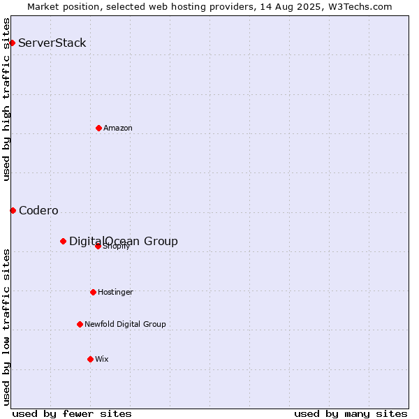 Market position of DigitalOcean Group vs. Codero vs. ServerStack