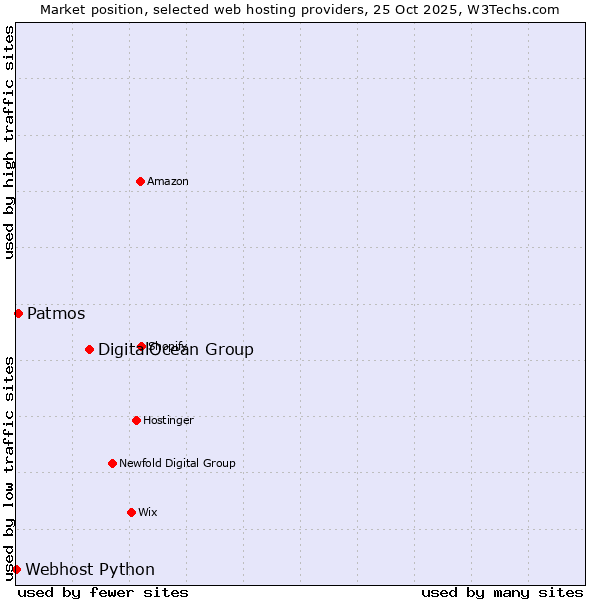 Market position of DigitalOcean Group vs. Patmos vs. Webhost Python