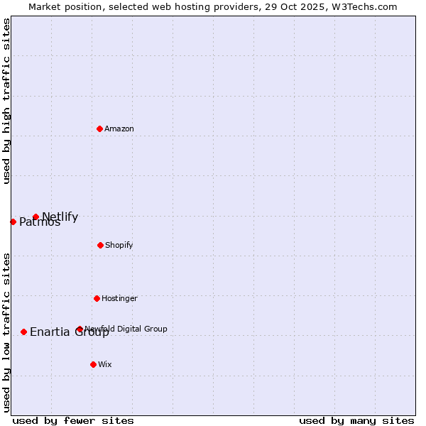 Market position of Netlify vs. Enartia Group vs. Patmos