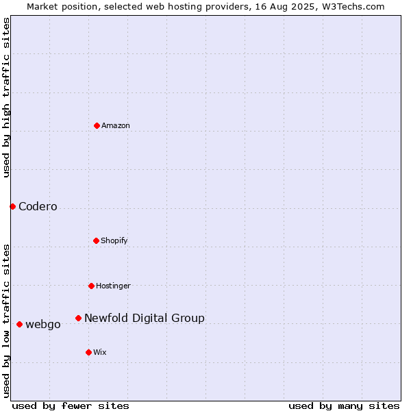 Market position of Newfold Digital Group vs. webgo vs. Codero