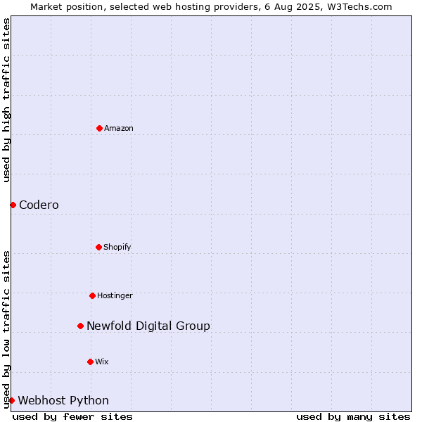 Market position of Newfold Digital Group vs. Codero vs. Webhost Python