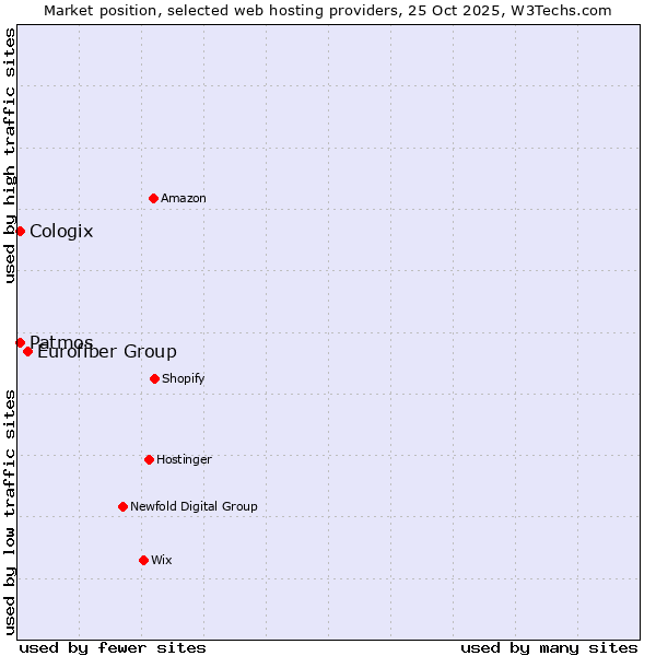 Market position of Eurofiber Group vs. Patmos vs. Cologix