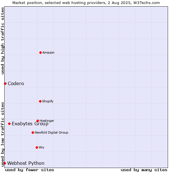 Market position of Exabytes Group vs. Codero vs. Webhost Python