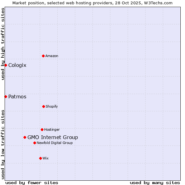 Market position of GMO Internet Group vs. Patmos vs. Cologix