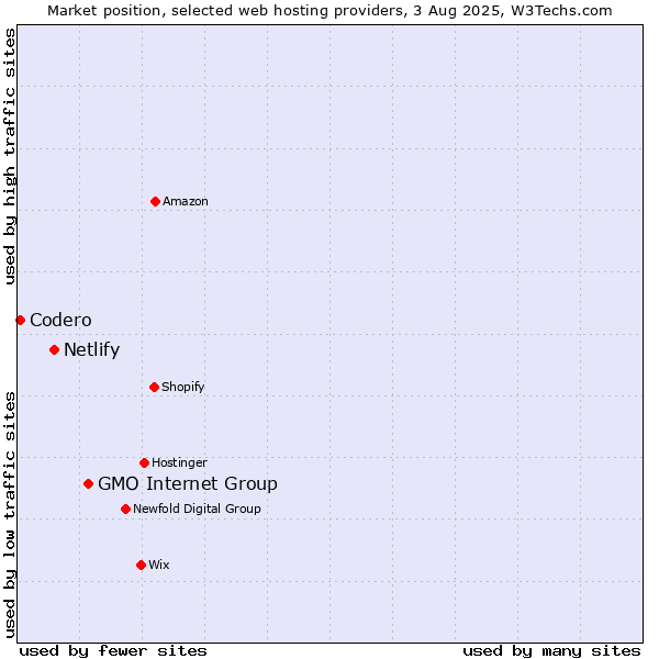 Market position of GMO Internet Group vs. Netlify vs. Codero