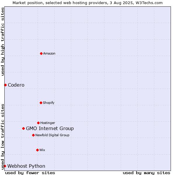 Market position of GMO Internet Group vs. Codero vs. Webhost Python