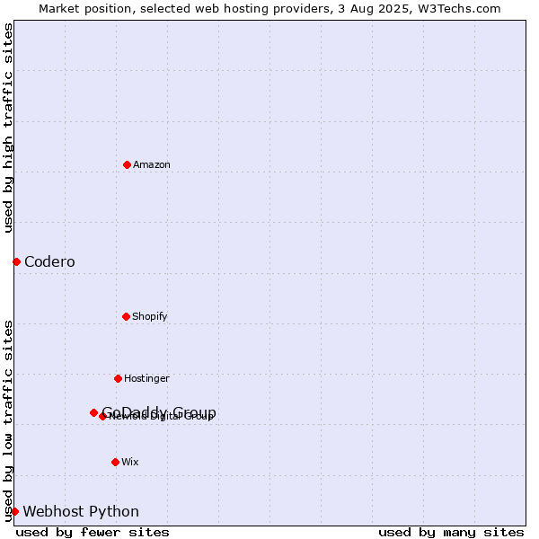 Market position of GoDaddy Group vs. Codero vs. Webhost Python