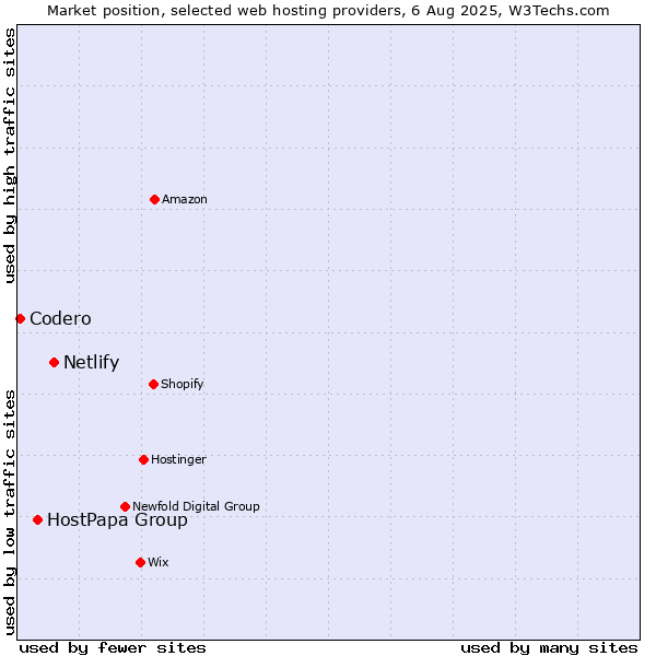 Market position of Netlify vs. HostPapa Group vs. Codero
