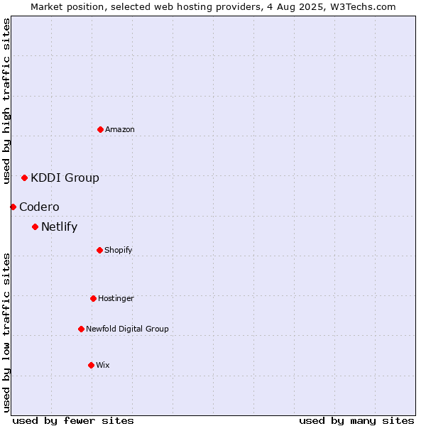 Market position of Netlify vs. KDDI Group vs. Codero