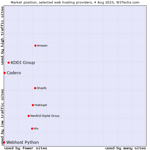 Market position of KDDI Group vs. Codero vs. Webhost Python