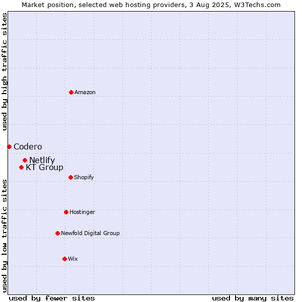 Market position of Netlify vs. KT Group vs. Codero