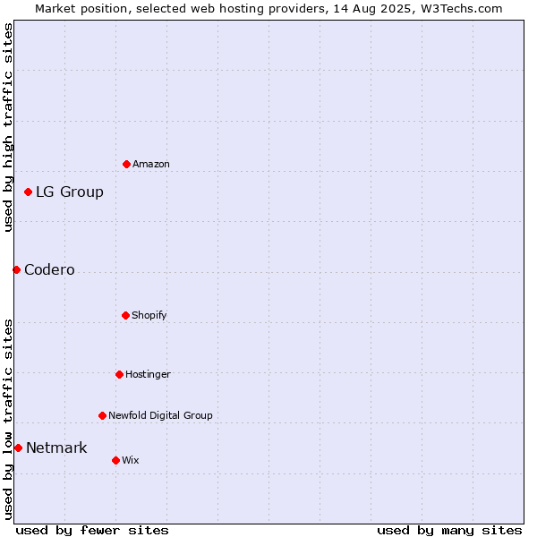 Market position of LG Group vs. Netmark vs. Codero