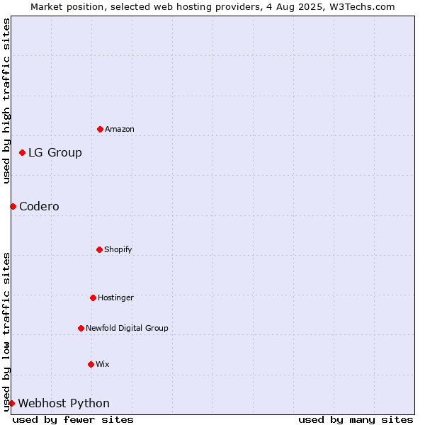 Market position of LG Group vs. Codero vs. Webhost Python