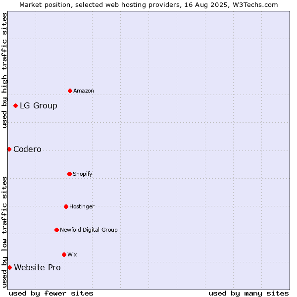 Market position of LG Group vs. Website Pro vs. Codero
