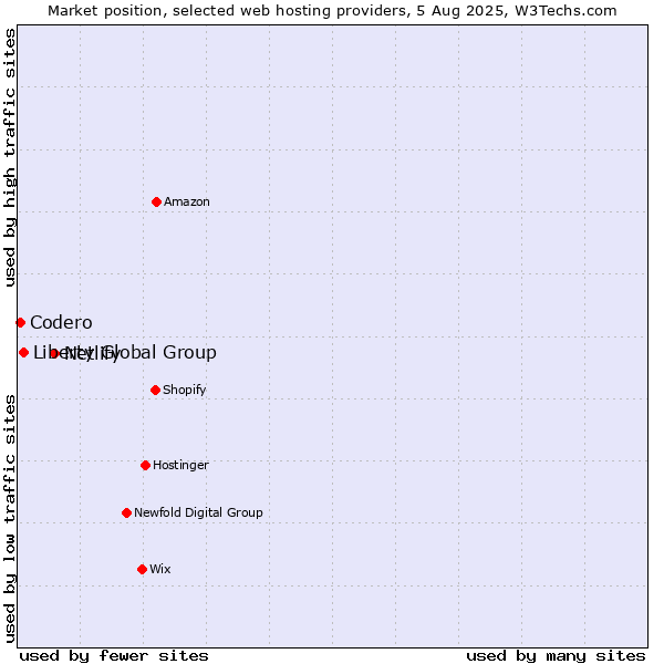Market position of Netlify vs. Liberty Global Group vs. Codero