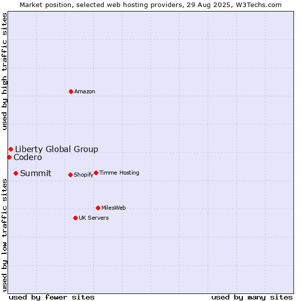 Market position of Summit vs. Liberty Global Group vs. Codero