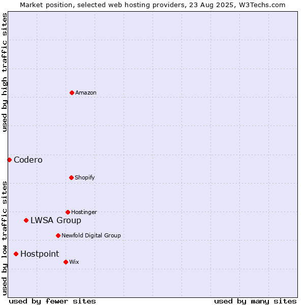 Market position of LWSA Group vs. Hostpoint vs. Codero