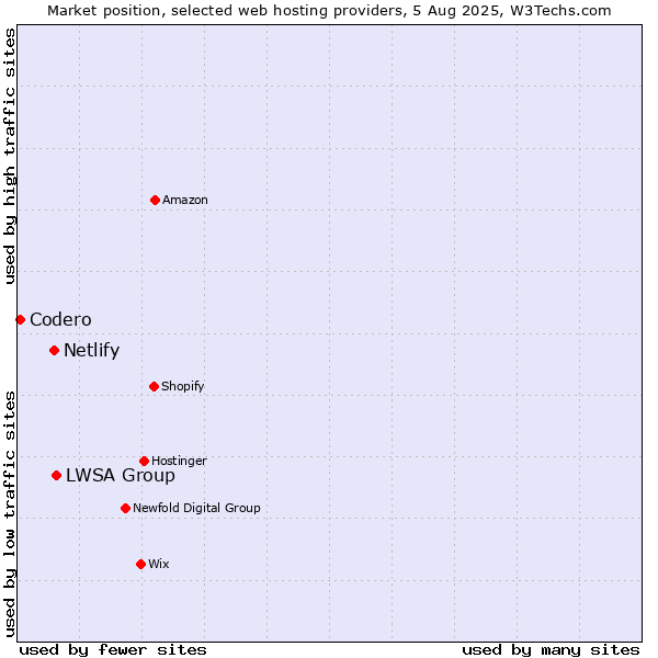 Market position of LWSA Group vs. Netlify vs. Codero