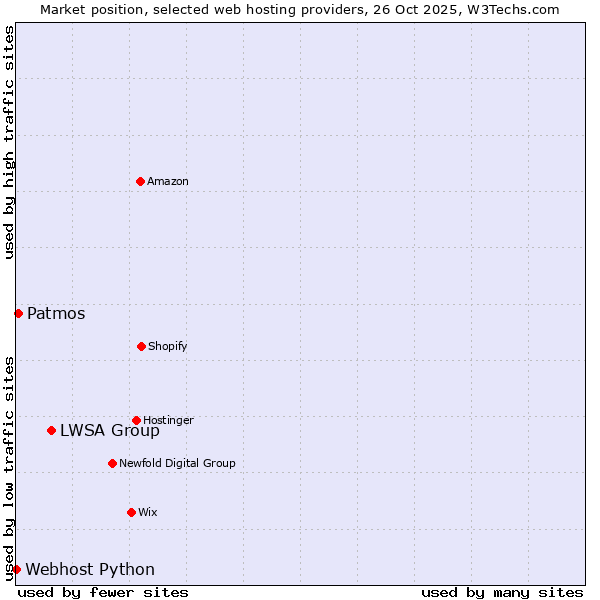 Market position of LWSA Group vs. Patmos vs. Webhost Python