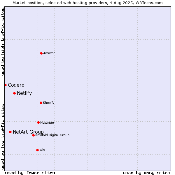 Market position of Netlify vs. NetArt Group vs. Codero