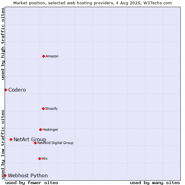 Market position of NetArt Group vs. Codero vs. Webhost Python