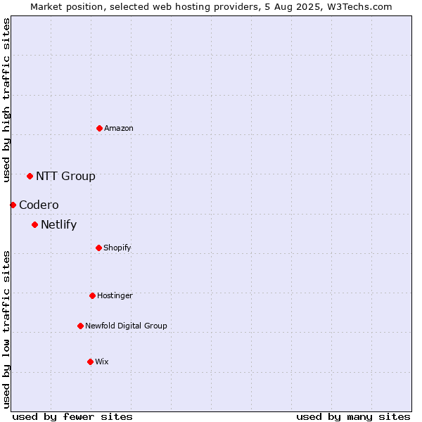 Market position of Netlify vs. NTT Group vs. Codero